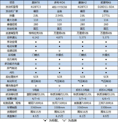 9萬以內(nèi)還得是國五 這幾款輕卡適合看看